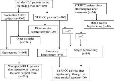 Predictors of Spontaneous Rupture of Hepatocellular Carcinoma and Clinical Outcomes Following Hepatectomy